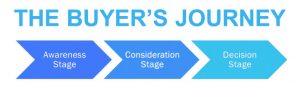 The Buyers Journey: Awareness >> Consideration >> Decision